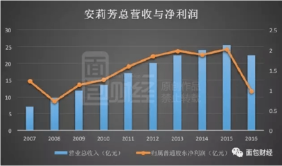 安莉芳業(yè)績腰斬，女性內(nèi)衣市場為何遇冷？